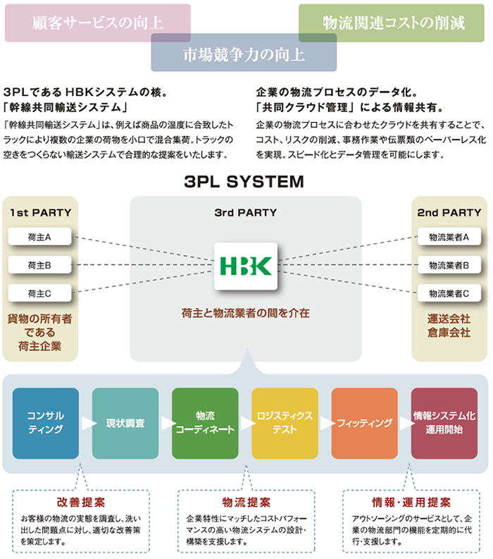 3PLシステムイメージ